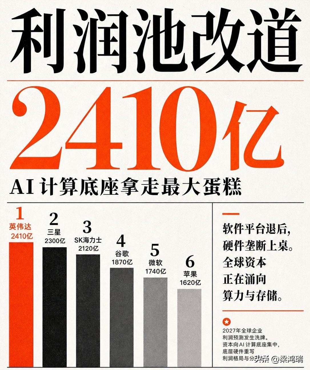 2410亿美元。这是英伟达预估在2027年拿下的年利润。它将拔得头筹，成为全球最
