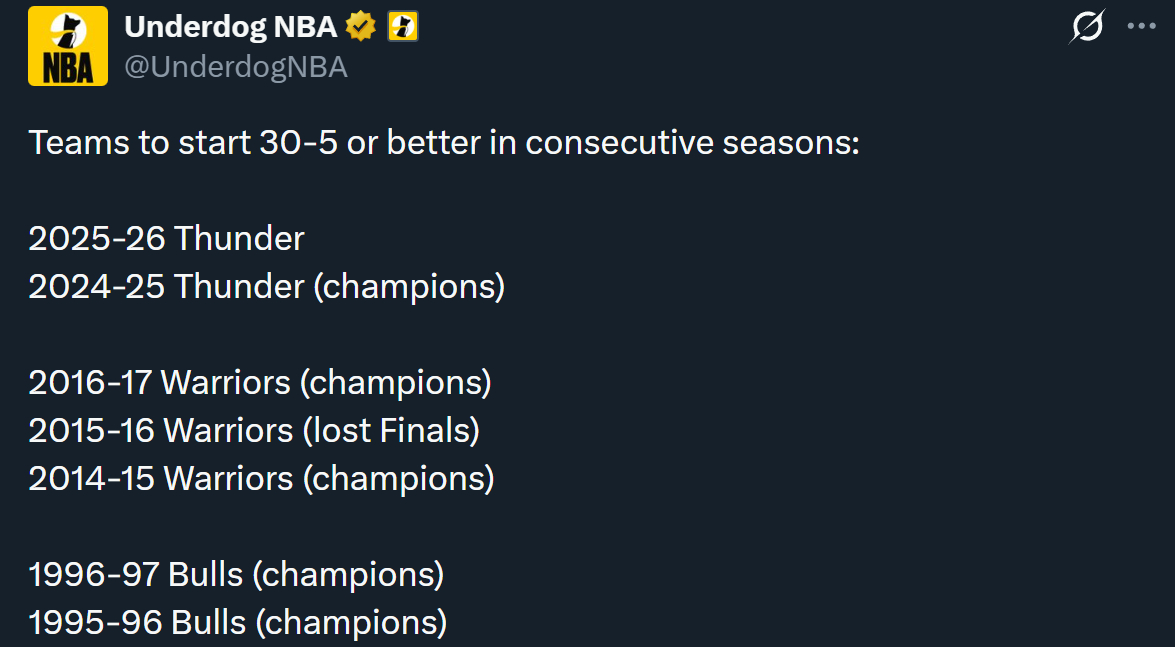 雷霆成为历史第三支打出背靠背赛季30胜5负或者更好战绩开局的球队，此前只有201