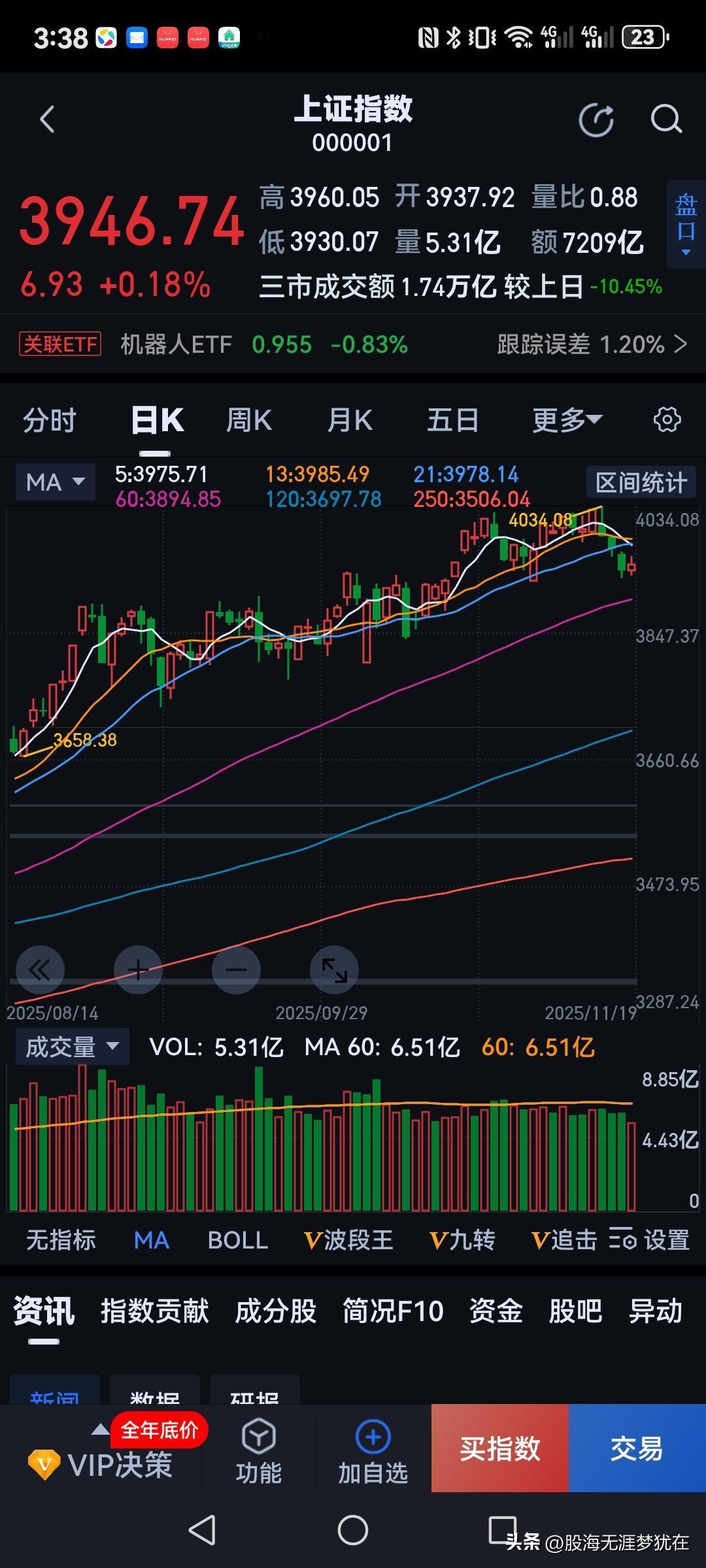 不要补仓，不要补仓，不要补仓！重要的事情说三遍。

今天的行情可以恶心到家！三连