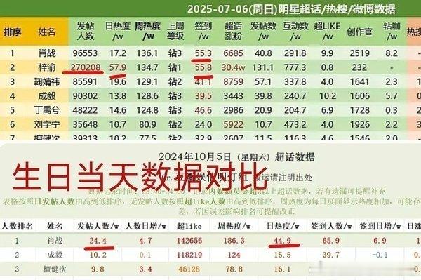 梓渝的体面梓渝超话签到人数55.8万，超过肖战，一跃成为新顶流 ​​​