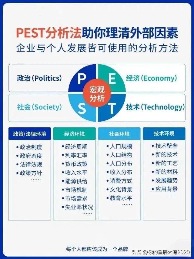 PEST分析法助你理清外部因素