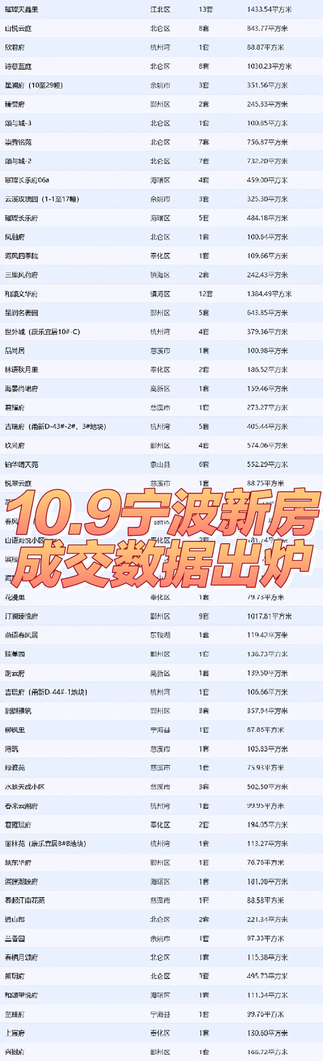 10.9宁波新房成交157套！