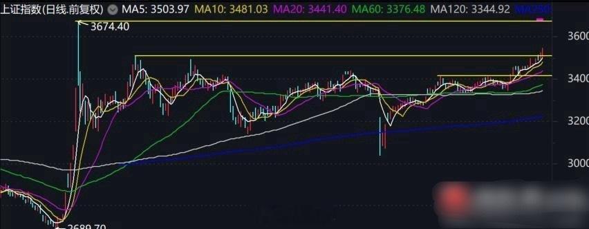 午间看盘：  1、指数大涨，情绪大跌，指数站稳3500点，对场外资金是强有力的召