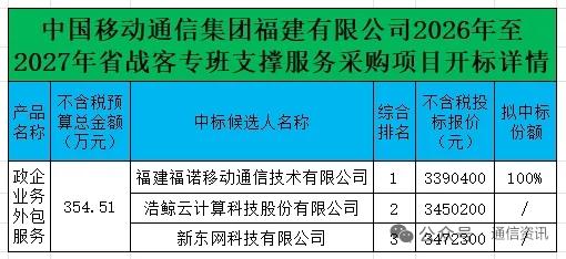 福建移动375.78万战客外包项目开标，福诺稳居榜首有望全拿订单
 
核心事件