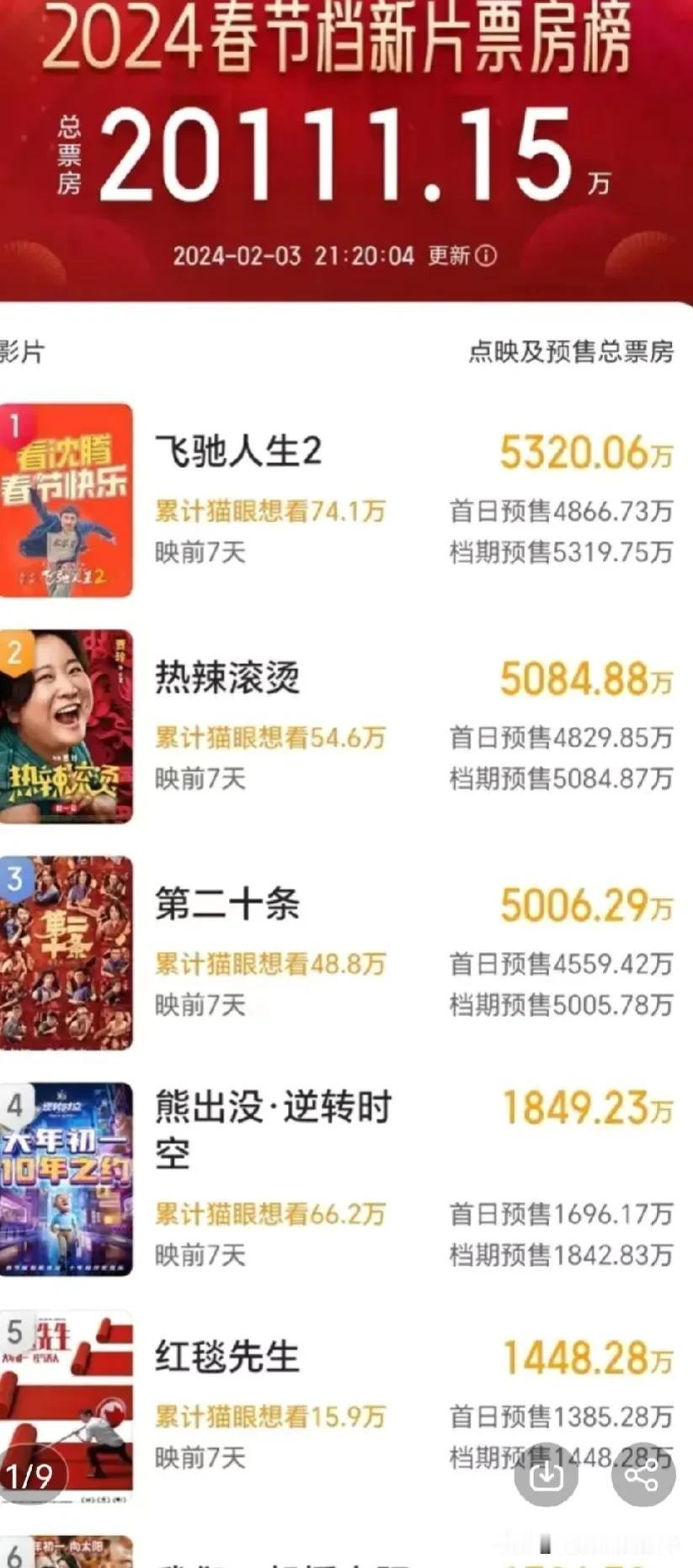 2024年春节档新片的预售票房已经突破了2亿元人民币，其中《飞驰人生2》领跑，紧