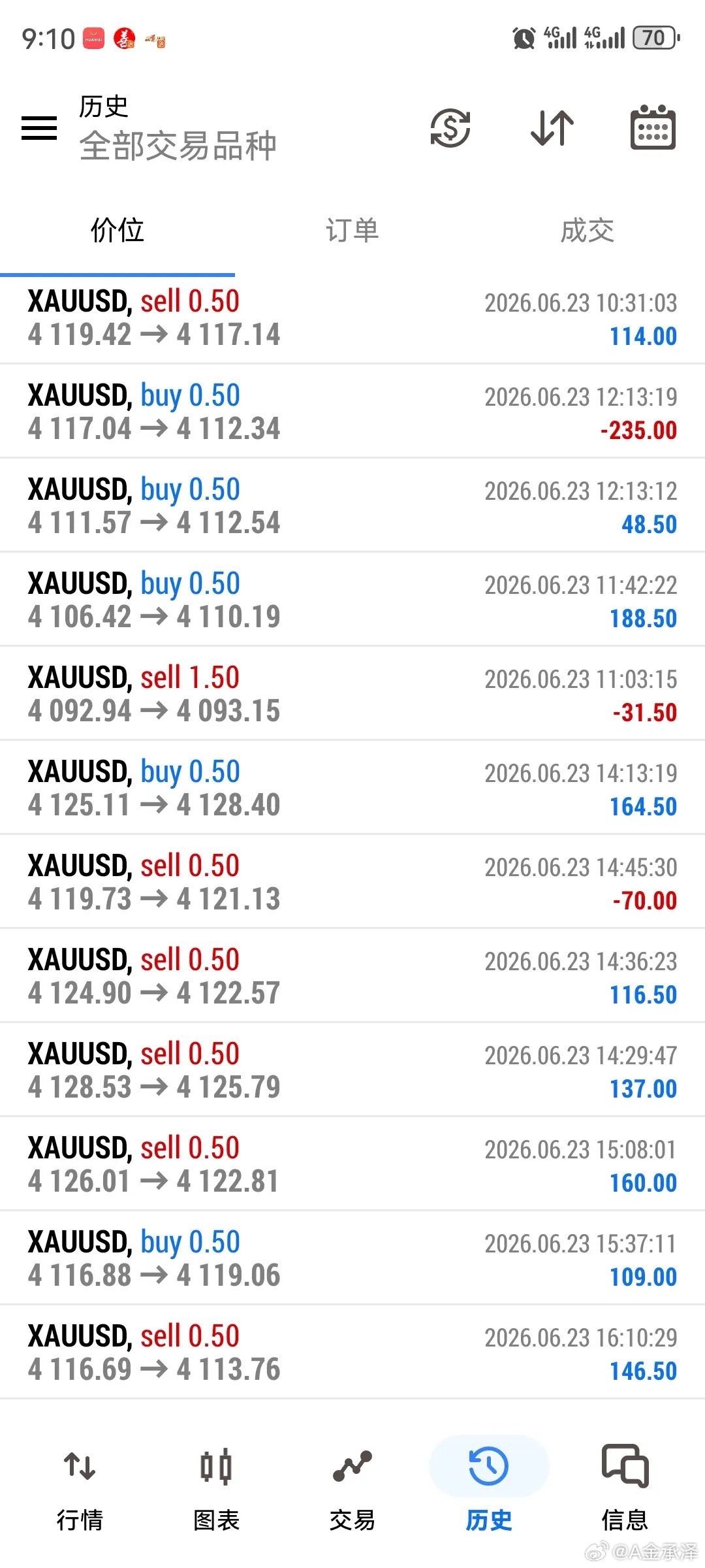 仓位从来不是衡量收获的标准。真正决定前路远近的，是内心的分寸与长久的定力。沉下心