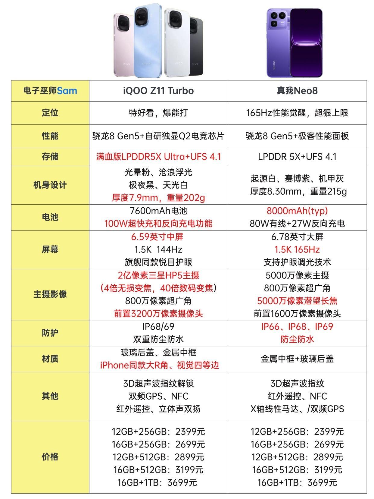2399元就能摸到骁龙8 Gen5？iQOO Z11 Turbo和真我Neo8这