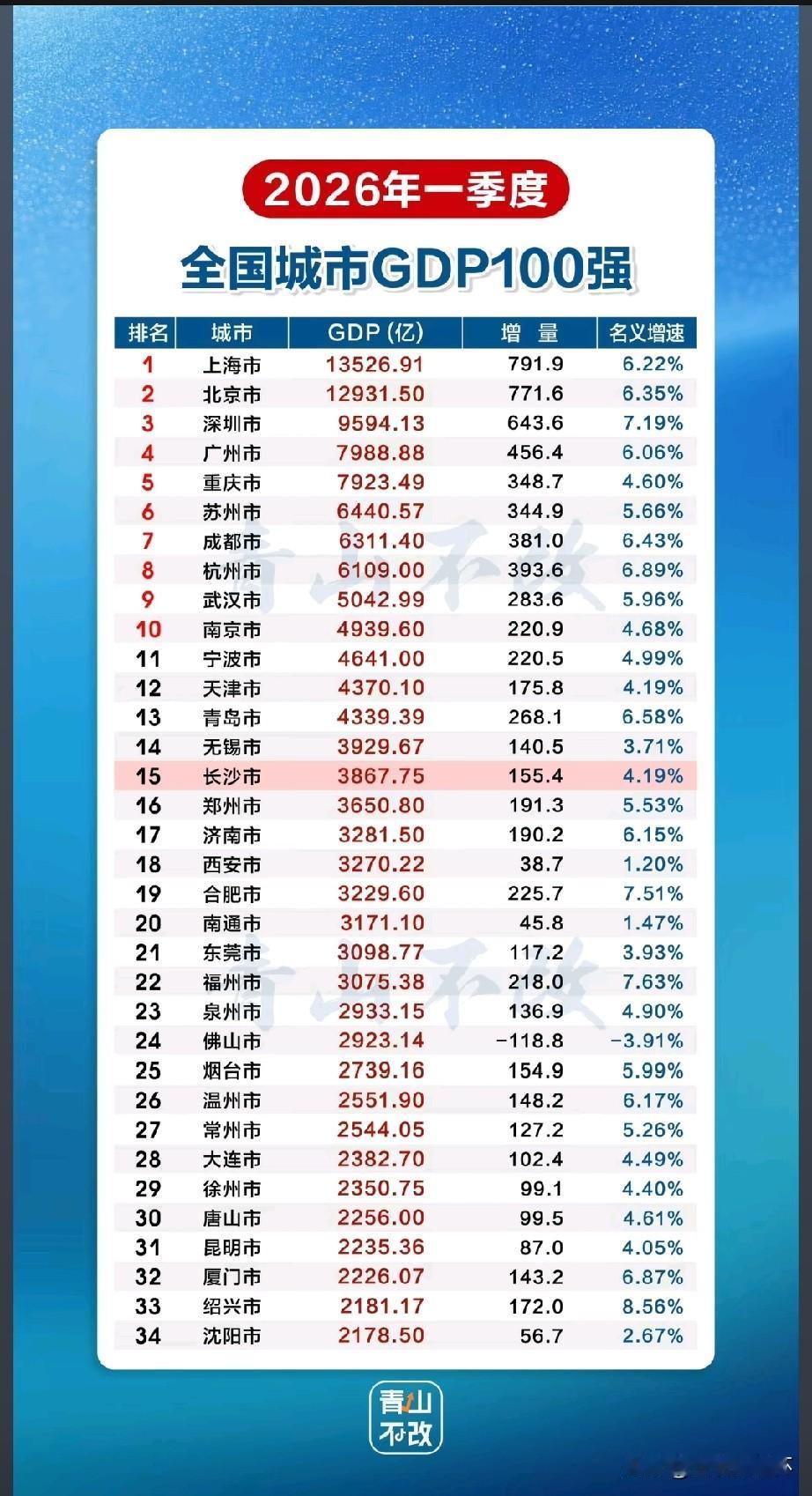 2026一季度全国城市GDP百强榜单新鲜出炉，上海、北京、深圳稳居前三，GDP均