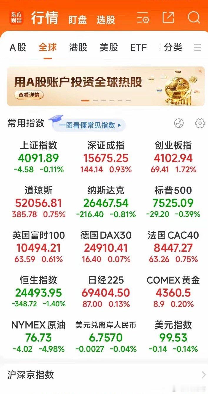 凌晨三点半，油价暴跌5%，中概普跌，道琼斯却新高。空仓，越看越精神。道琼斯又创新