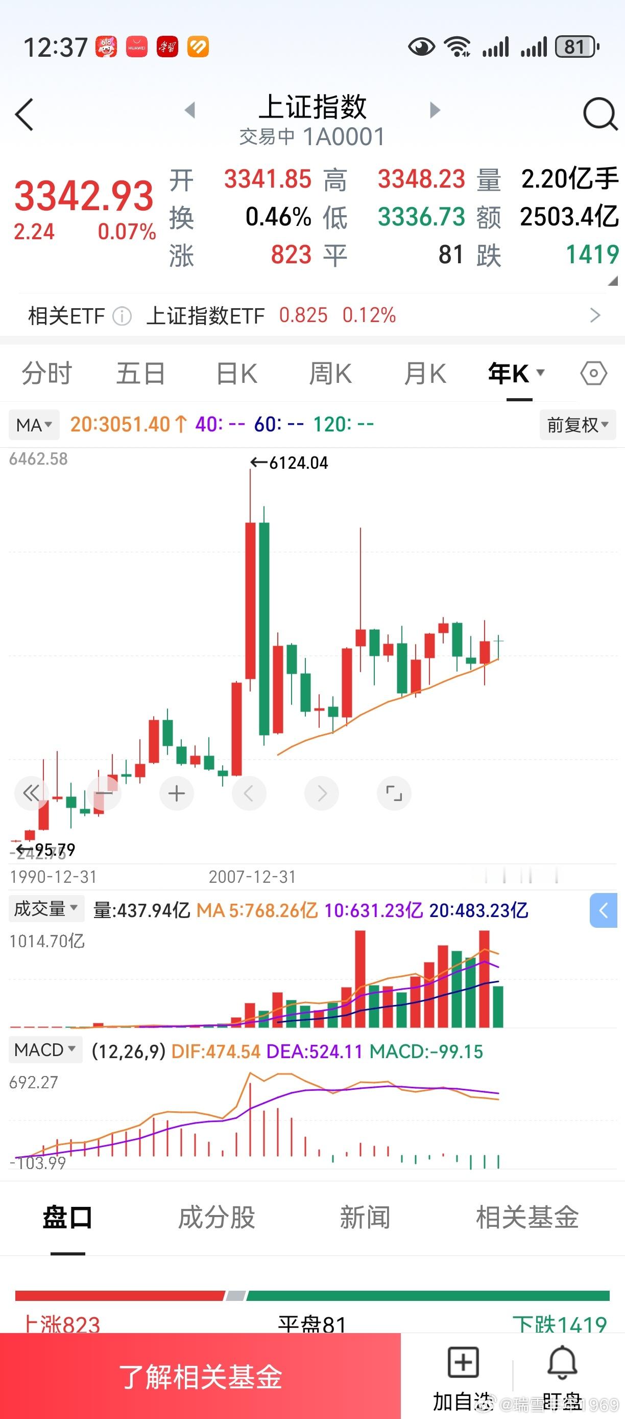 按老鸭的帐户，大致作个判断。5月截止昨天，应该有超过70%的股友盈利。今年截止昨