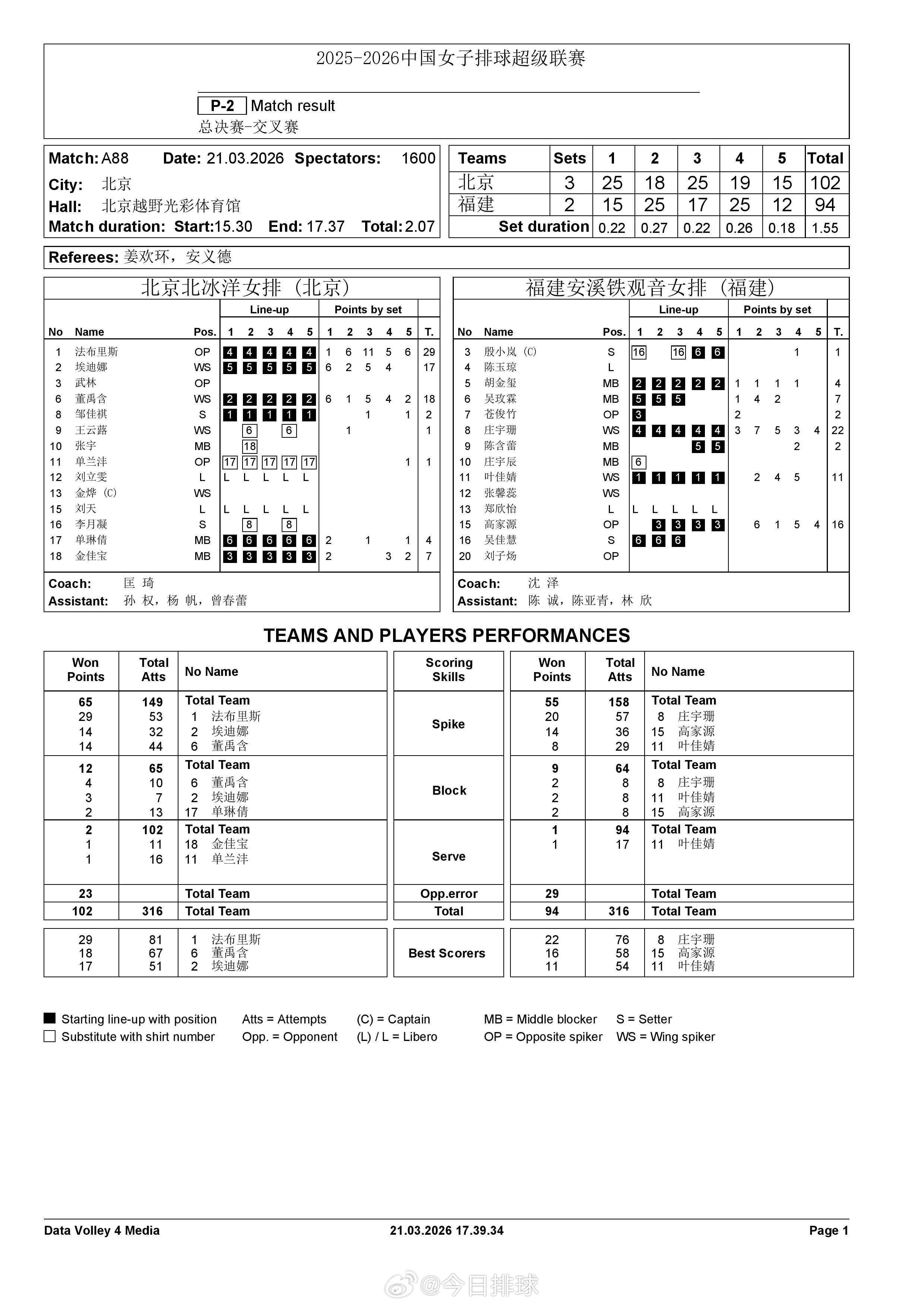 中国女排超级联赛 A级5~8名排位赛之交叉赛次回合北京3-2福建得分统计。 