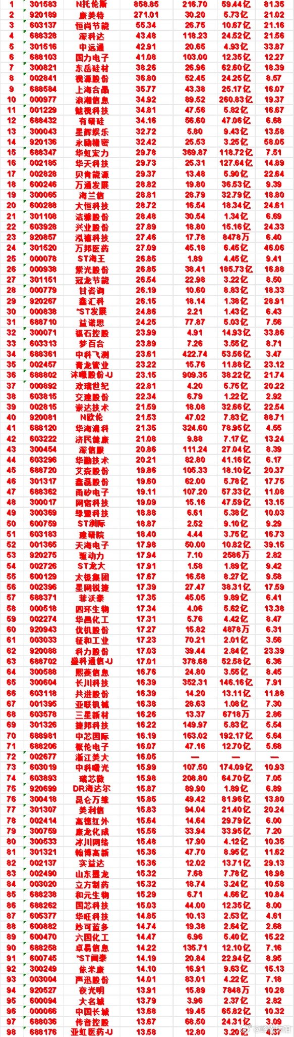 本周市场涨幅TOP个股清单1. N托伦斯：近五日涨幅高达858.85%，成交金额