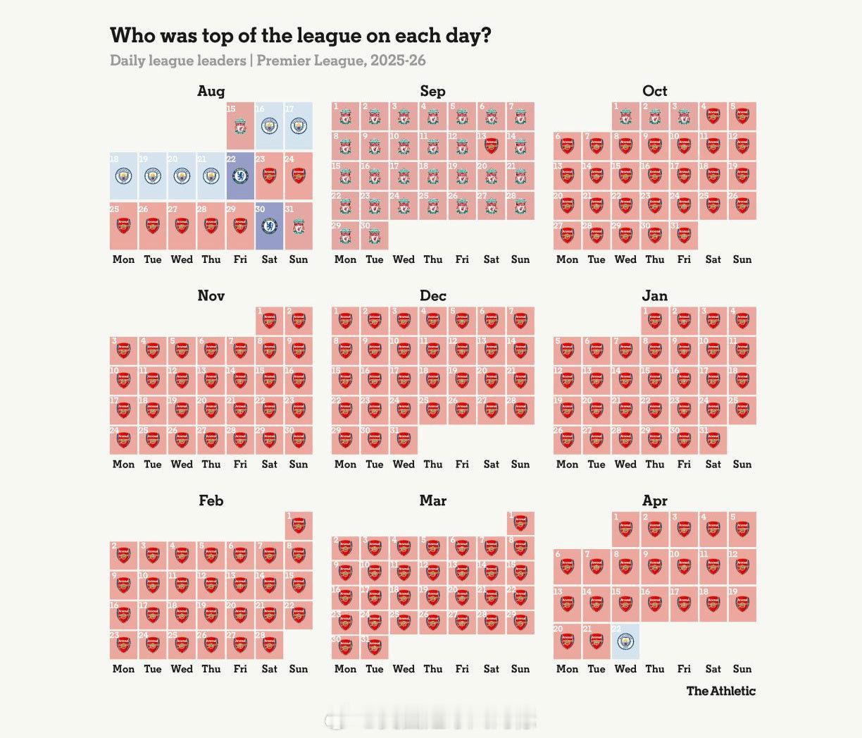 【一到4月就出事】本赛季英超联赛，一共有4支球队登上过英超榜首位置：利物浦、曼城