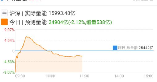 缩量情况下，轮机器人，会进一步抽血AI和航天。 