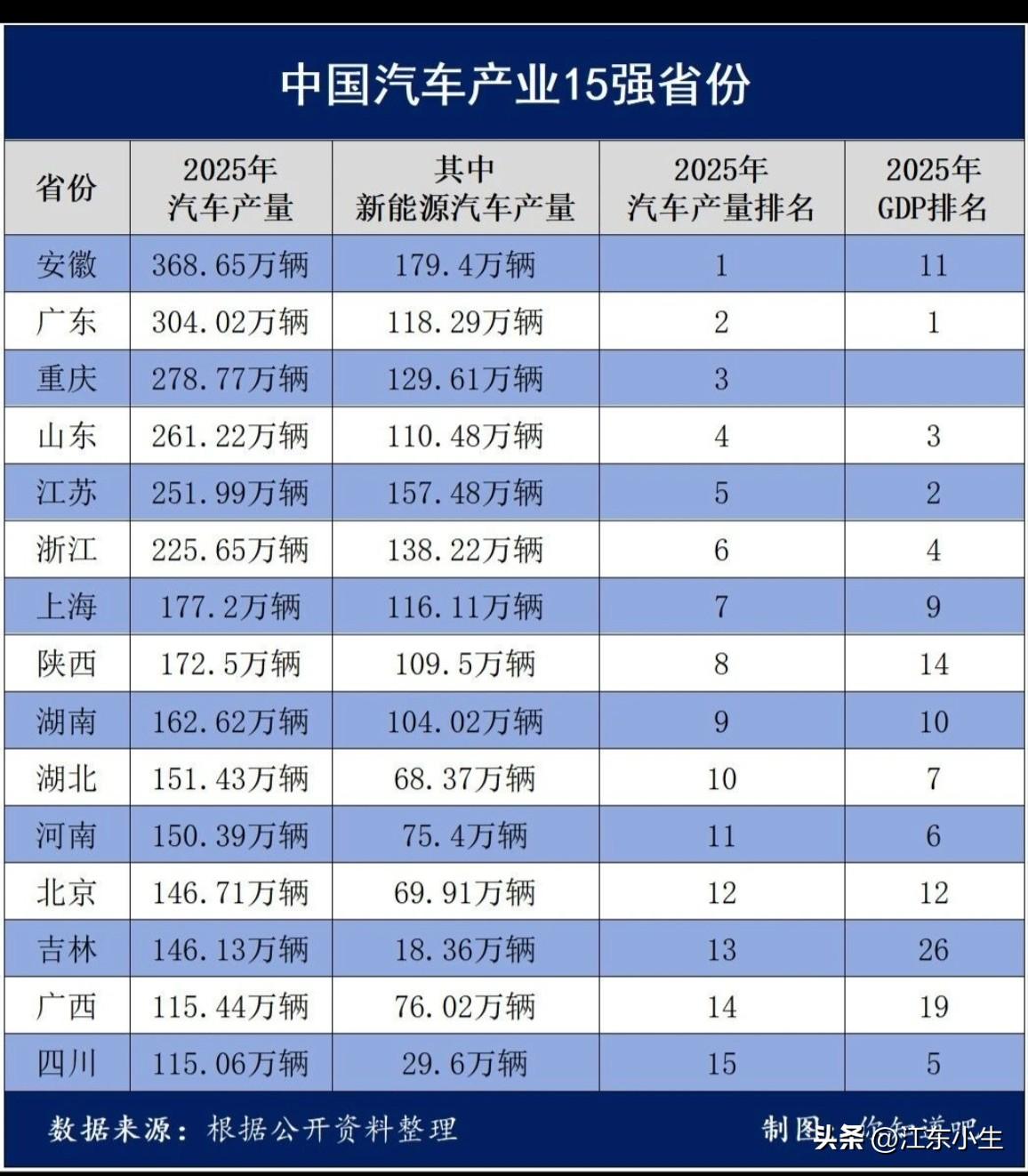 中国汽车产业15强省份。