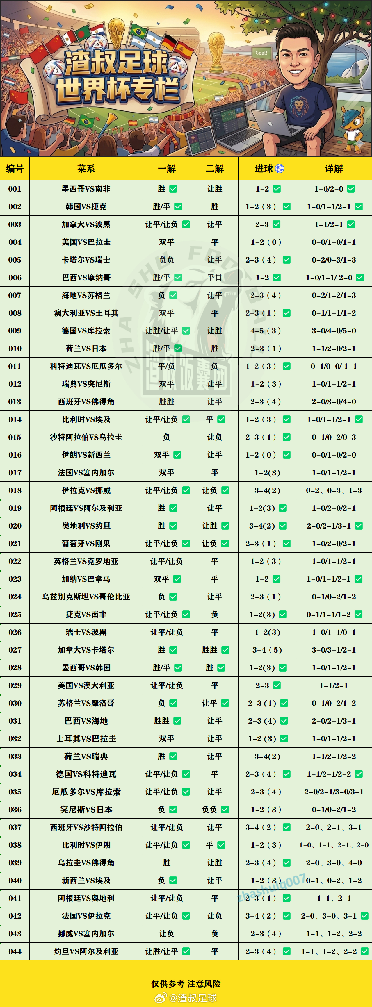 昨天老林4场全中，美加墨世界杯 开赛44场命中33场 