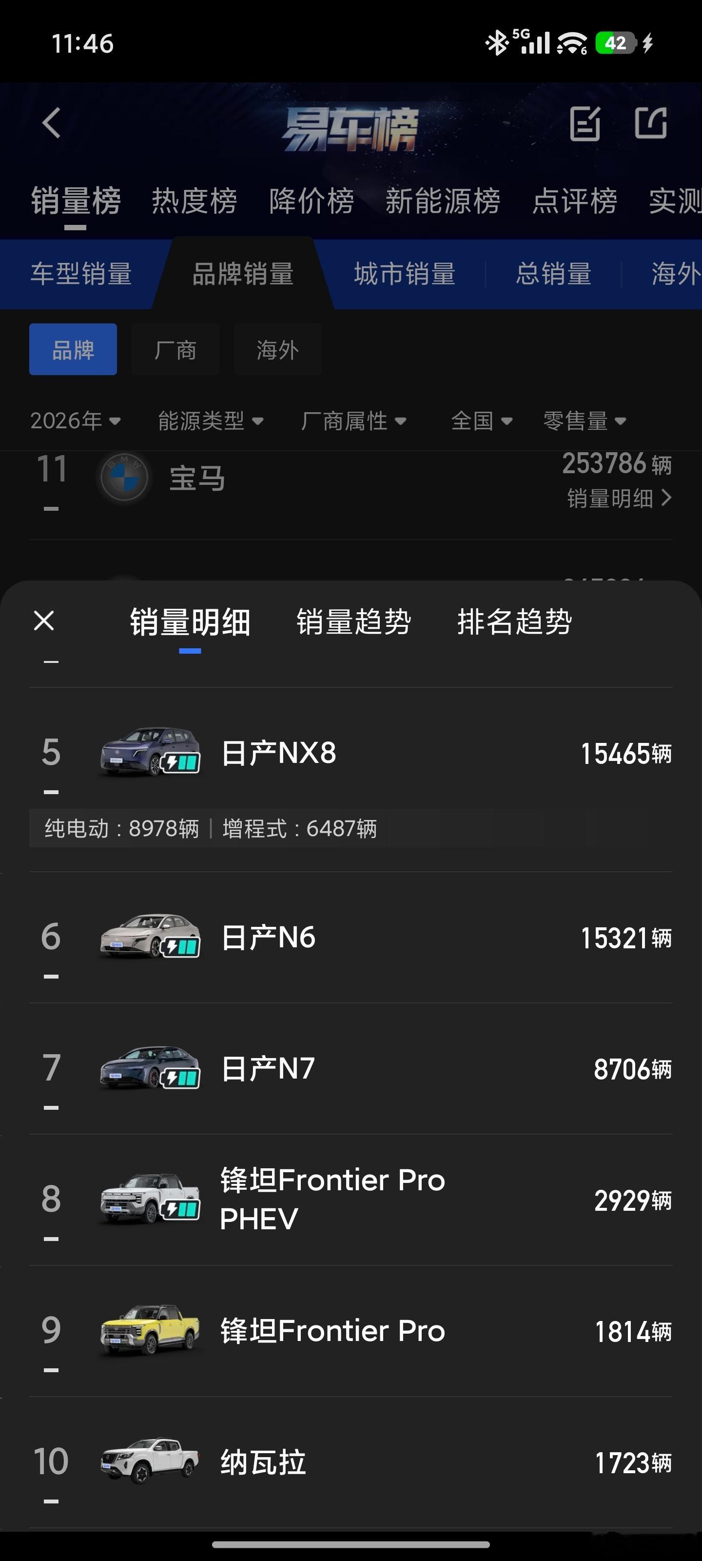 日产的电车今年卖了4万台，大众的电车卖得更少，大头依然是油车。市场竞争不分国产合