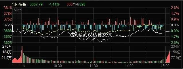 股市收盘点评【CPO砸盘，锂矿逆势拉升，指数调整】周五三大指数低开低走，午后市场