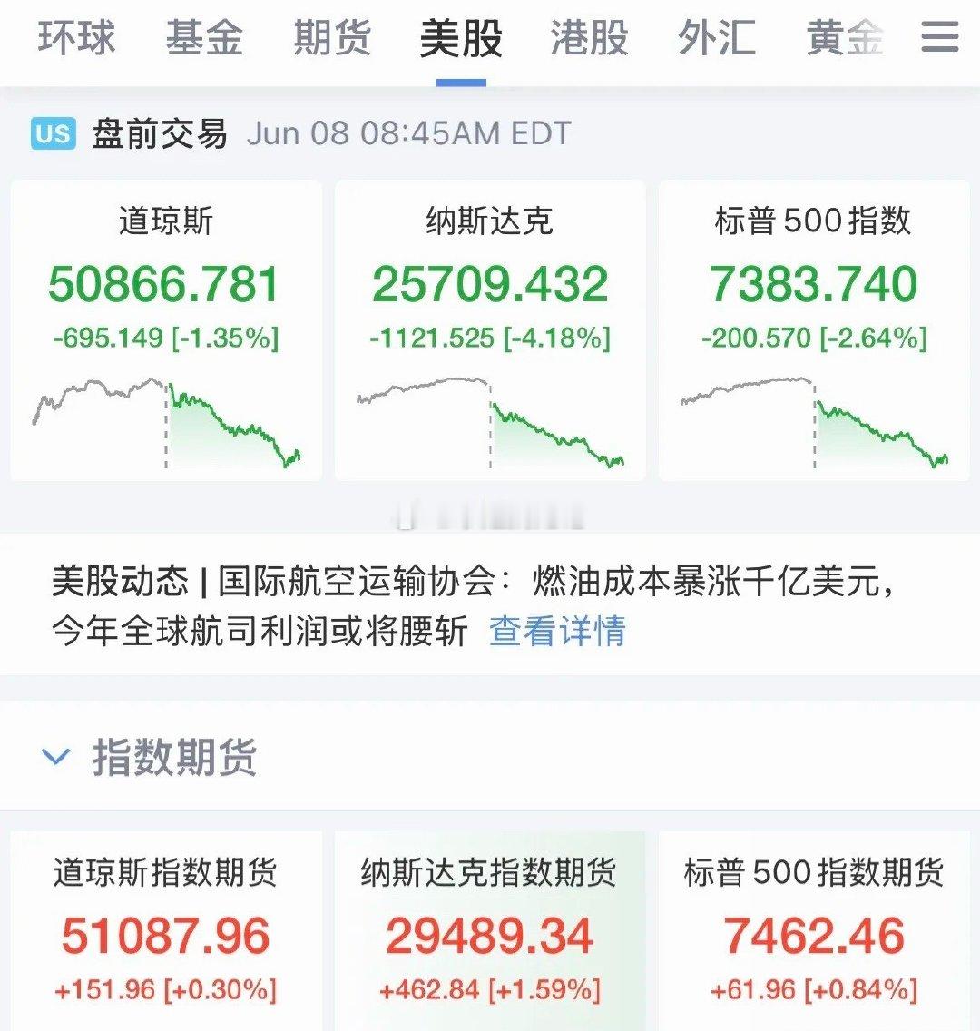 反弹了！明天有戏！美股盘前回血，三大指数盘前全线上涨，纳指涨幅1.6%，英伟达涨