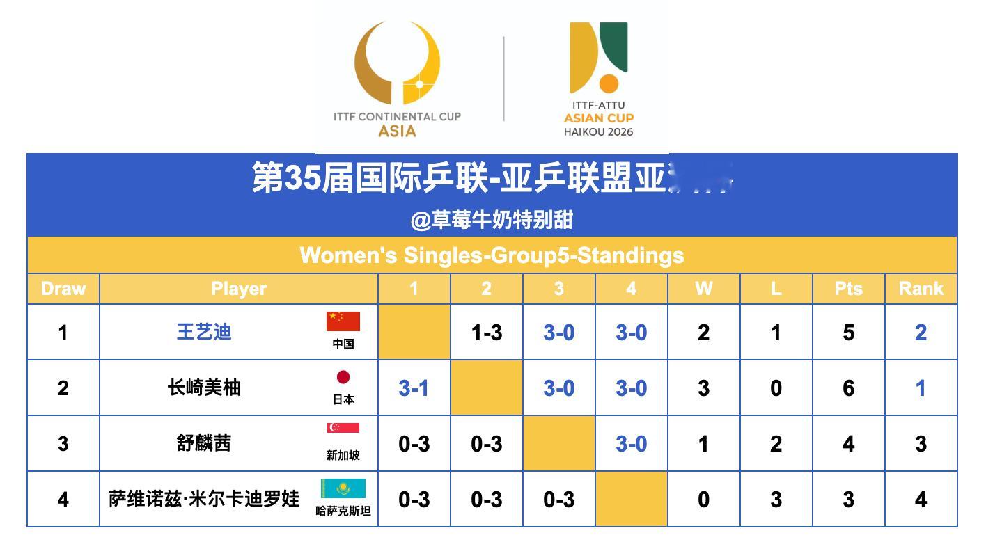 第35届国际乒联-亚乒联盟亚洲杯丨女单Group5长崎美柚🇯🇵、王艺迪🇨?