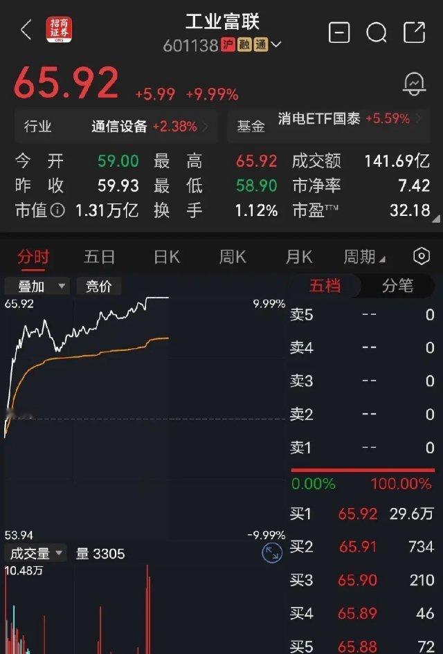 工业富联根据长时间的观察，我发现操盘工业富联的主力非常有耐心，慢慢把手中获利丰厚