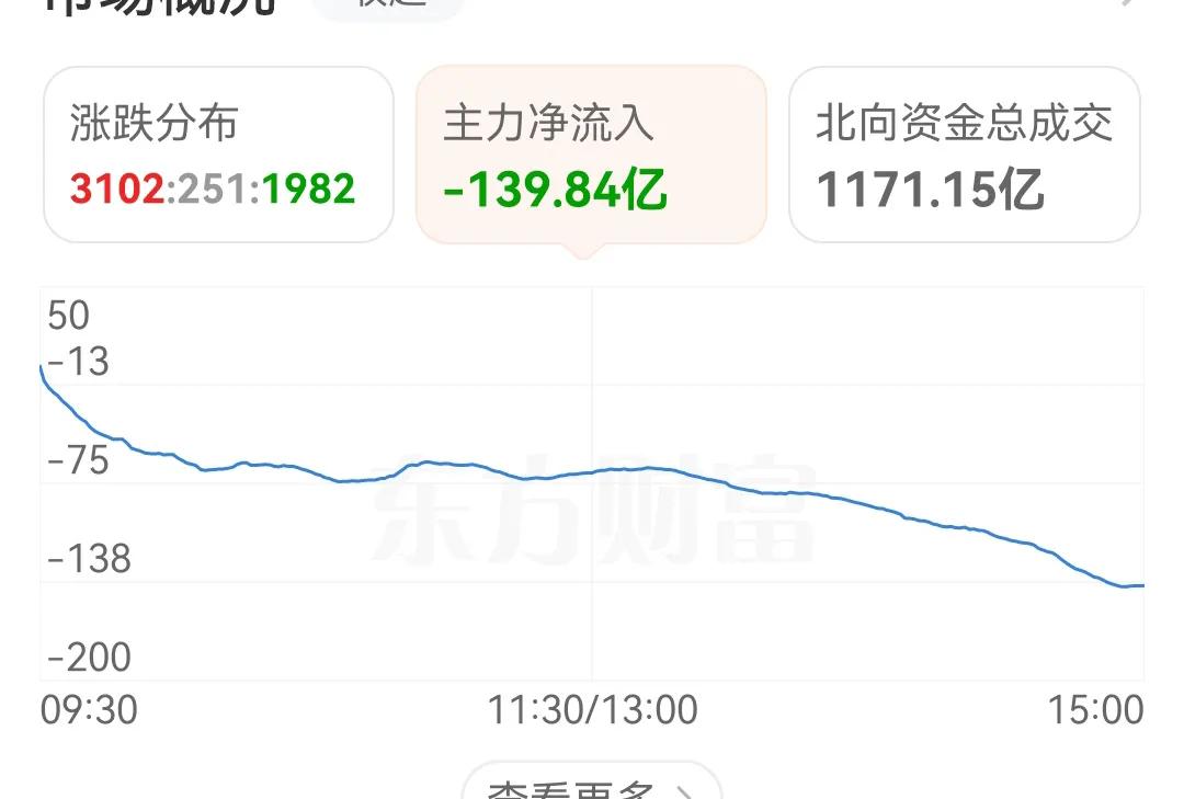 主力资金天天大幅度流出，平均每天都是200多亿流出，为什么没有风险提示呢？