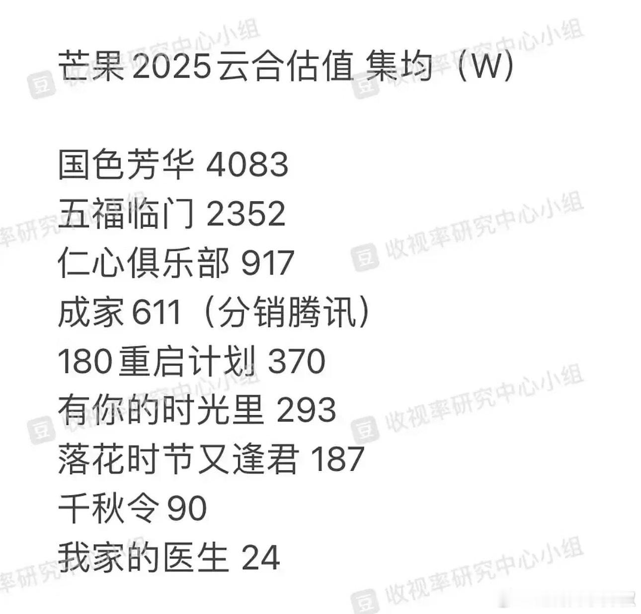 🥭今年剧集集均，1000w是道坎啊 ​​​