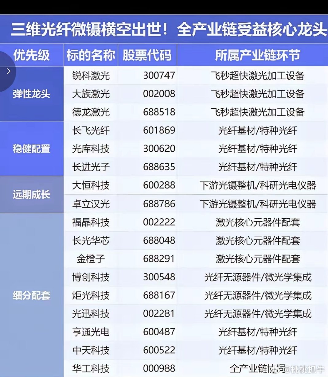 三维光纤微镊技术实现突破！全产业链核心龙头成长逻辑拆解！综合分析三维光纤微镊技术