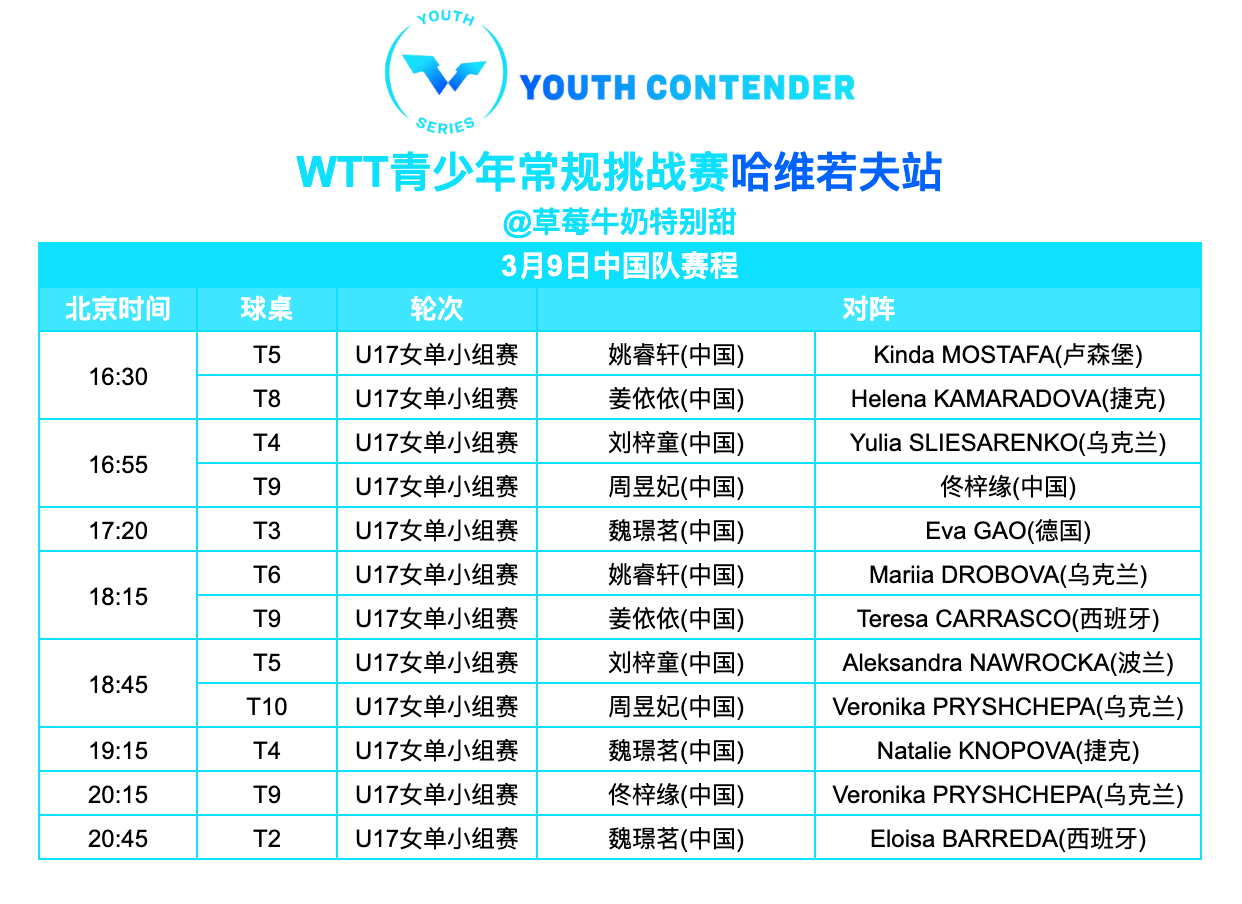 WTT青少年常规挑战赛哈维若夫站丨3月9日中国队赛程直播观看YouTube：Wo