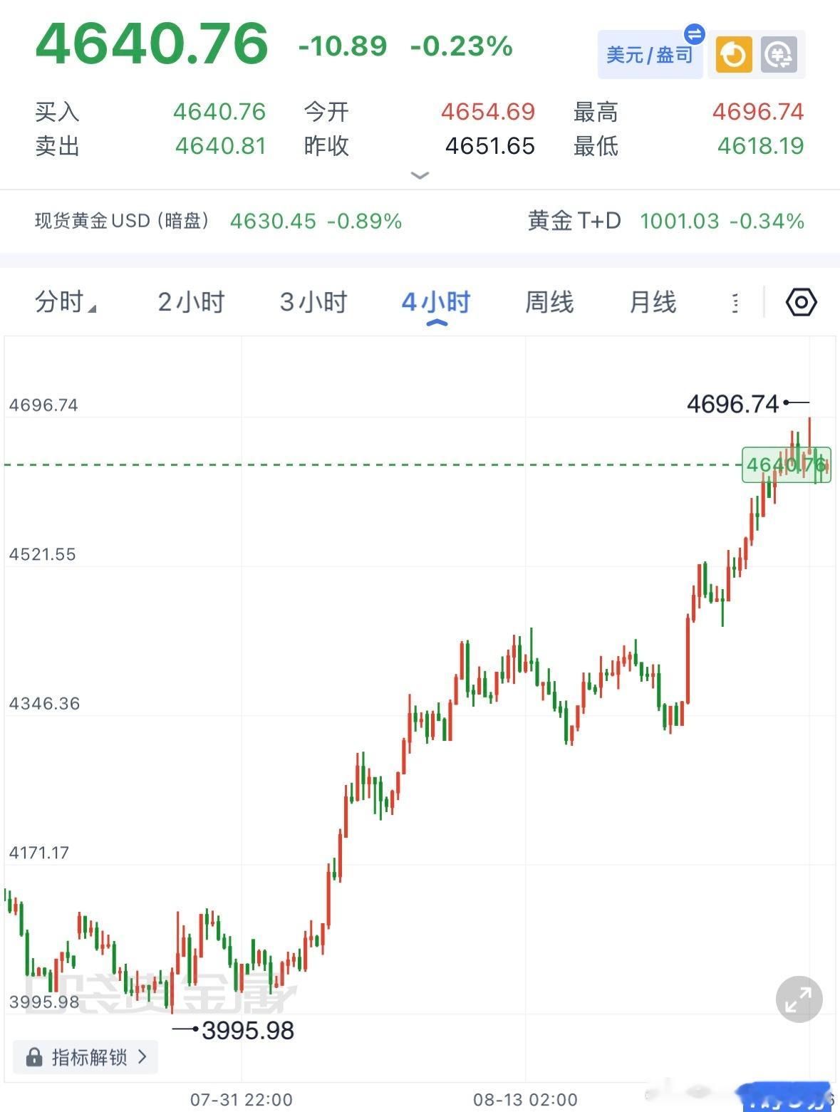 黄金晚评：高位震荡蓄势，多头格局未改趋势层面日线周期均线保持多头排列，金价稳稳运