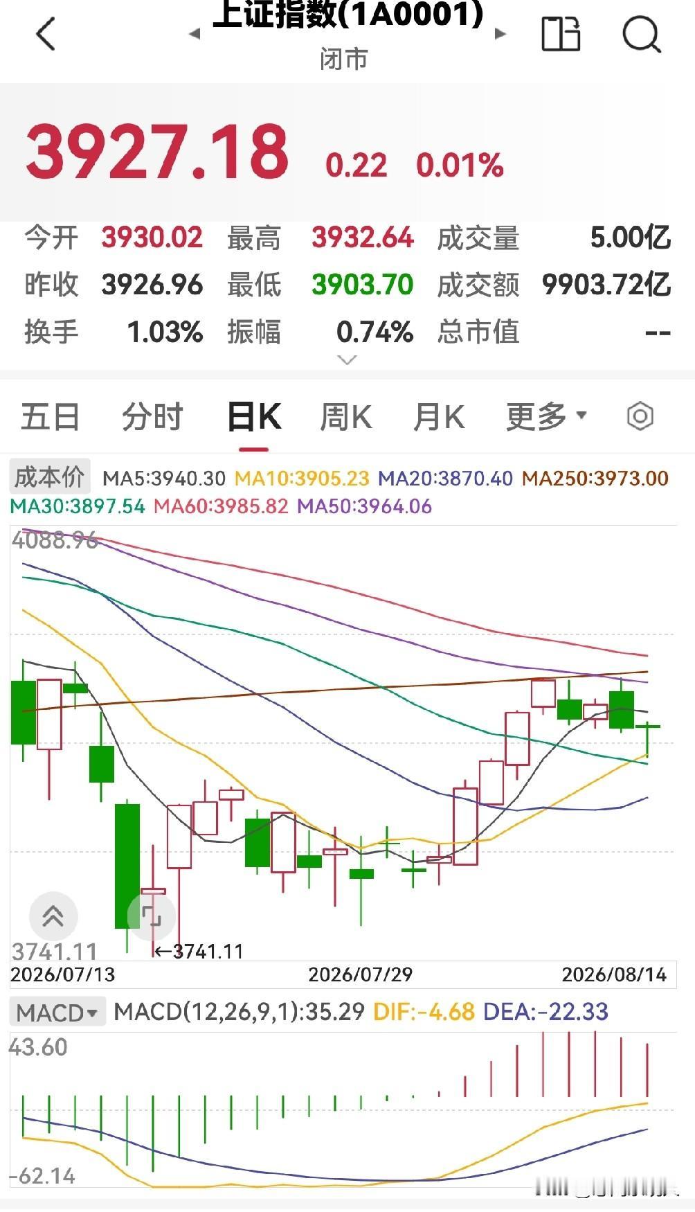 今天股市缩量上涨，下周一还会涨吗？

今天股市全天高开高走，缩量上涨，三大指数均