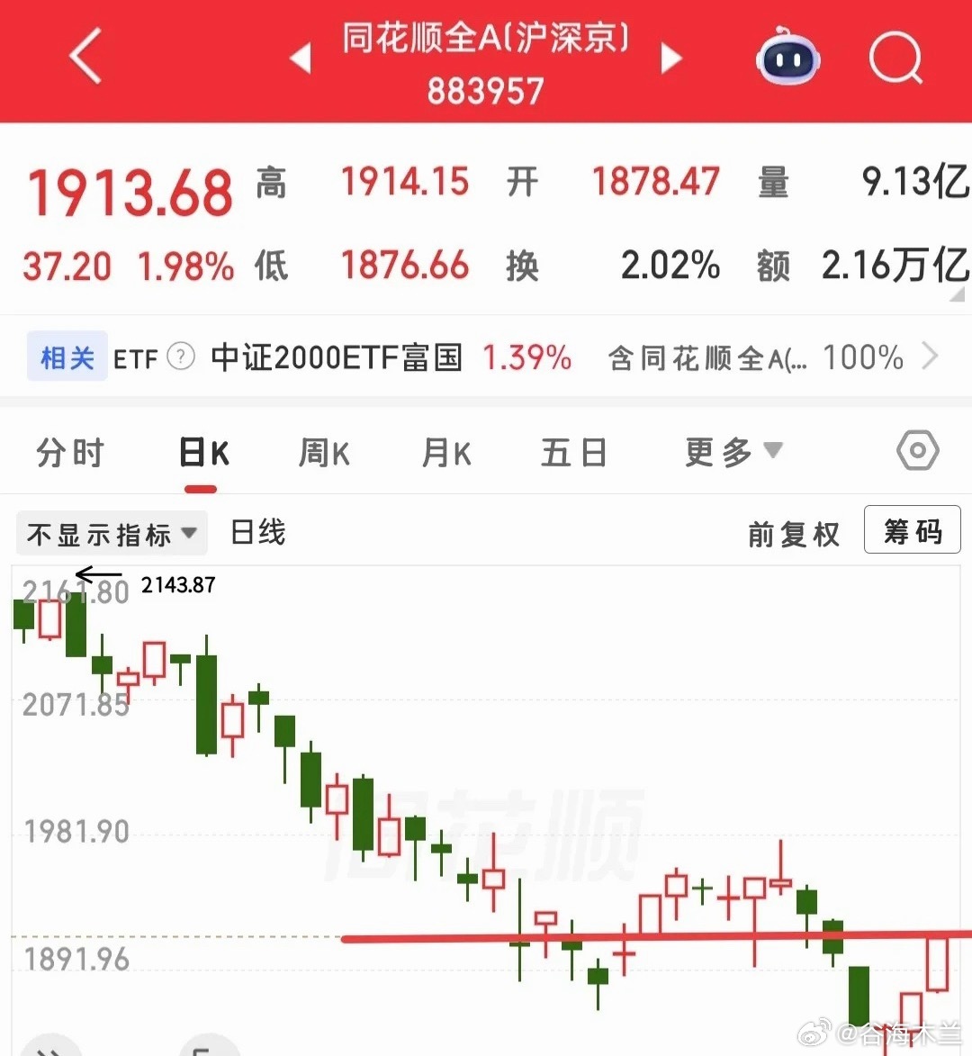 上涨家数来到了4400家附近了，今天就算是正儿八经的普涨了，昨天的预判完美呈现，