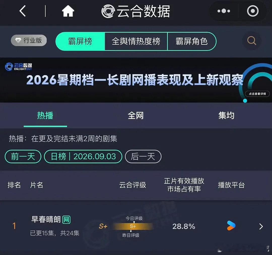 井柏然孙千《早春晴朗》昨日云合28.8%单日播放量6300万，这是不是近期最爆的