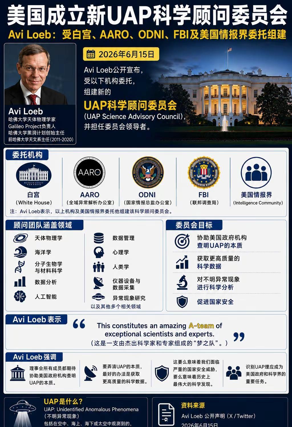 美国成立新UAP科学顾问委员会。2026年6月15日，哈佛大学天体物理学家 Av