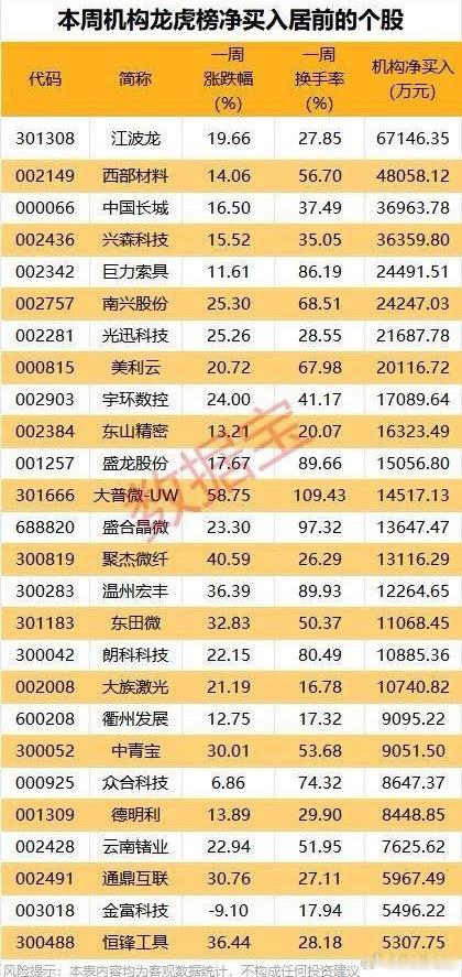 机构疯狂甩货！本周龙虎榜净卖出TOP股全景拆解！本次梳理统计了本周机构龙虎榜净卖