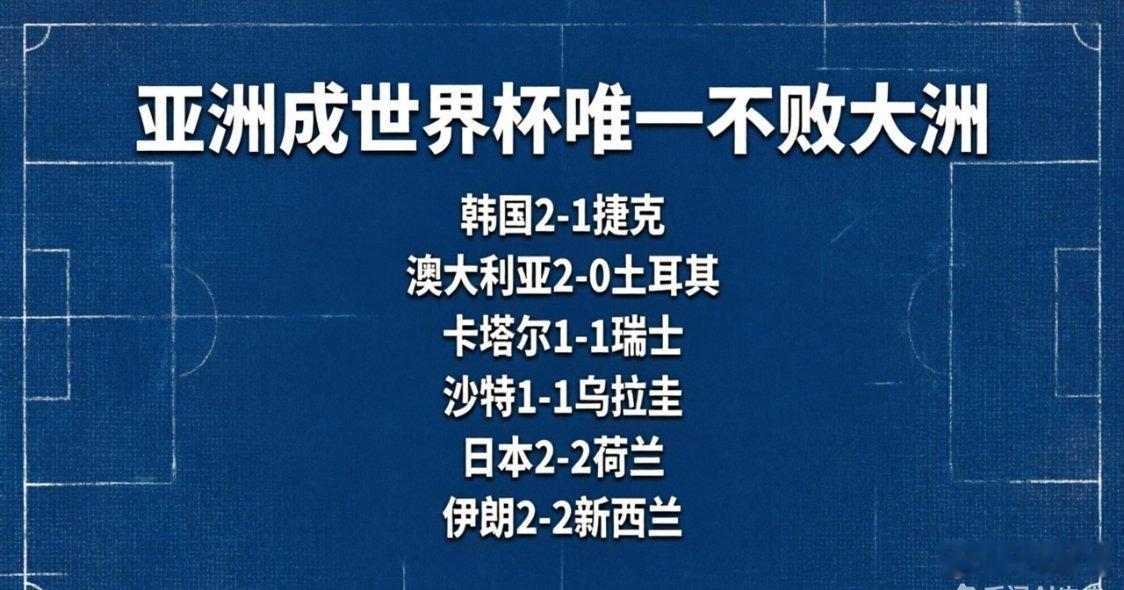 亚洲成世界杯唯一不败大洲亚洲六队首轮不败，日韩硬刚强队，西亚韧劲十足。亚洲足球正