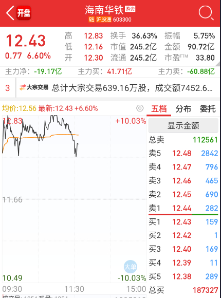 a股 $海南华铁 sh603300$ 铁子今天爆量真是大，稳住就行。 ​​​