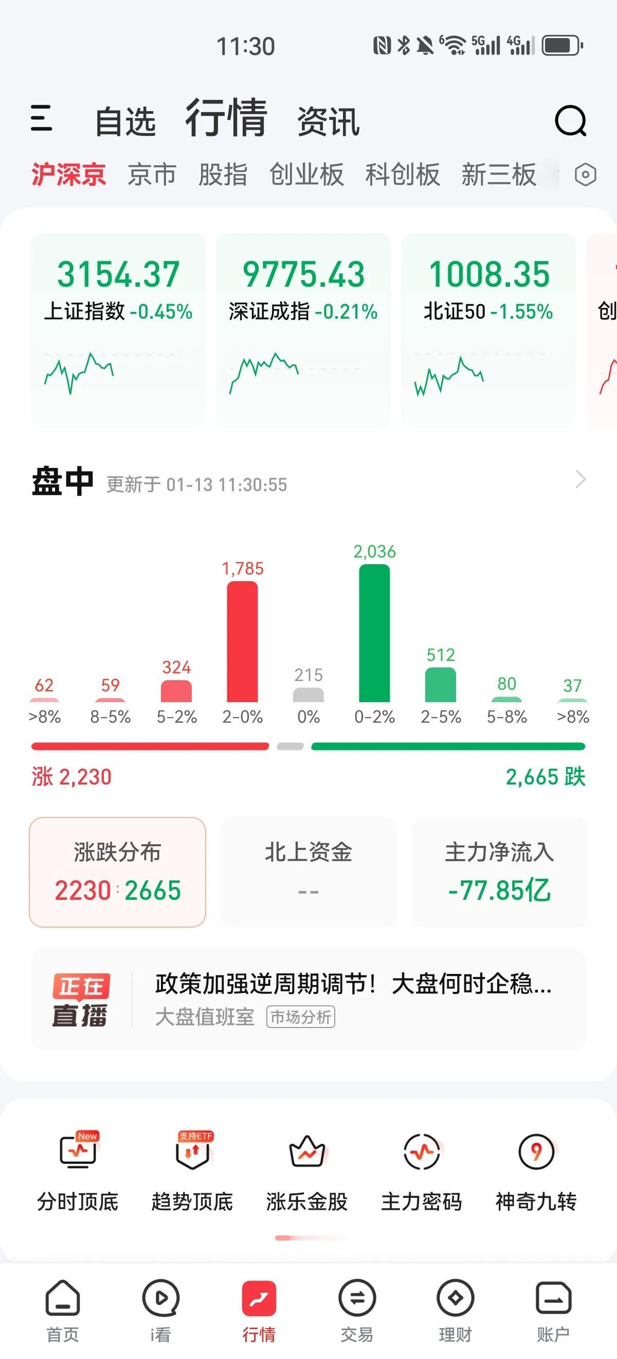 缩量下跌，沪指开盘直接3148点，破了十月份的低点，最低杀到3140点，盘中一度