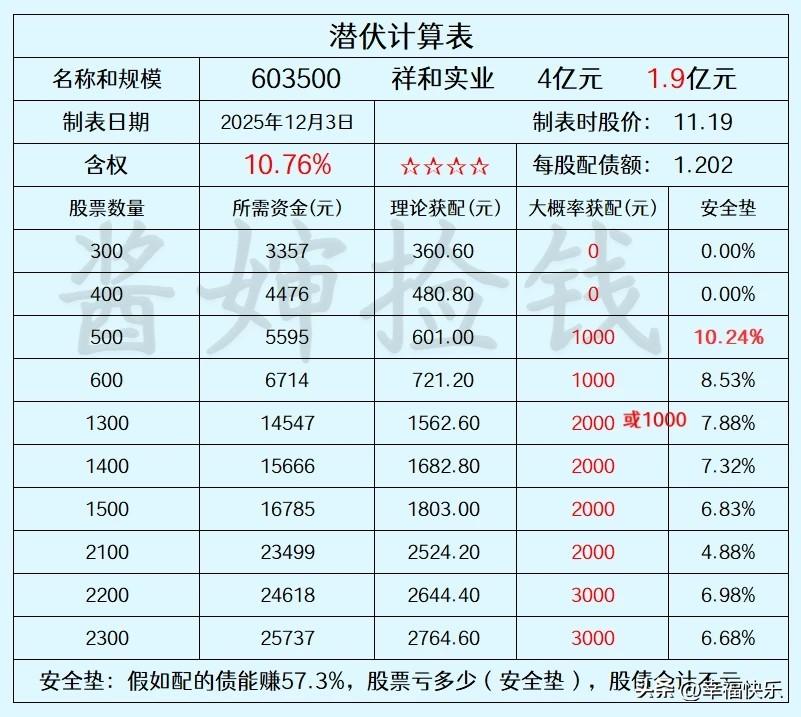 2025.12.04
——深耕，潜伏


祥和实业将于2025年12月9日上会审