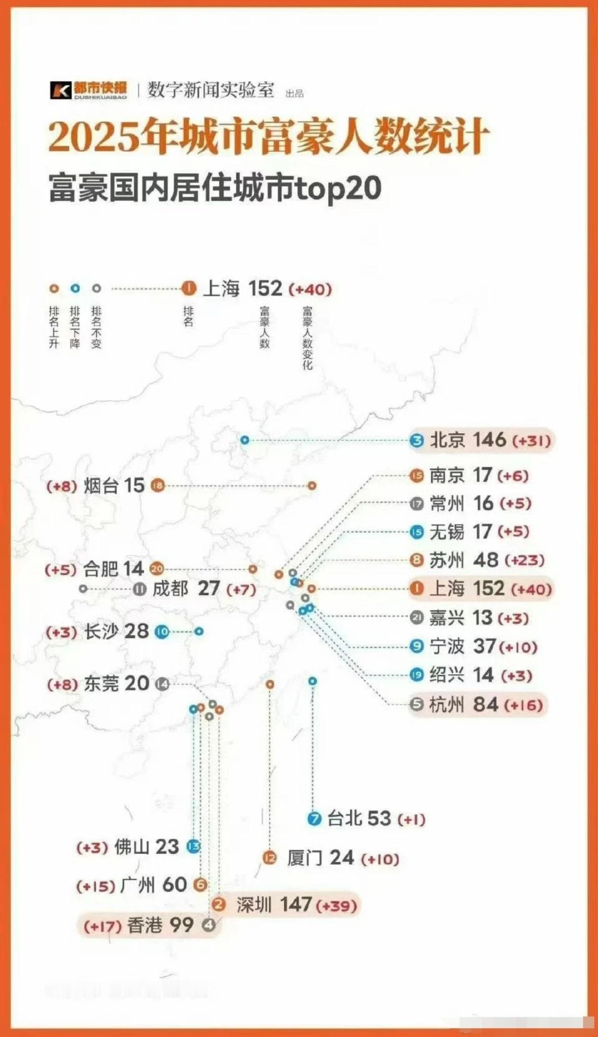 土豪最喜欢待的城市，上海排第一、深圳第二！杭州也算是异军突起。 ​​​