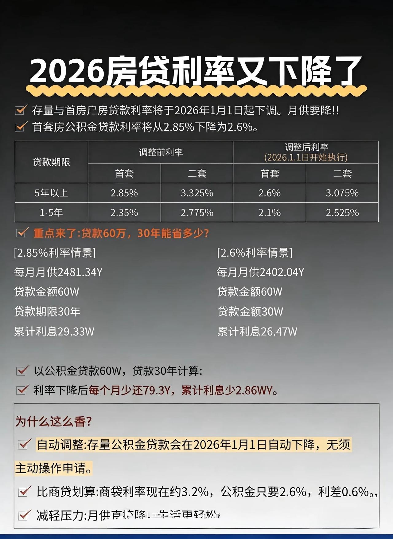 房贷利率 房地产