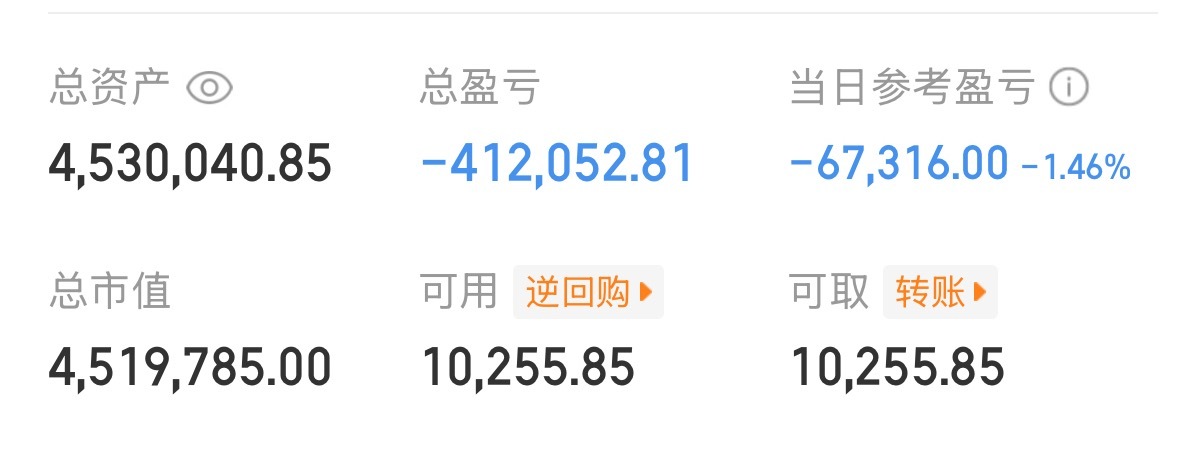 奇怪了！这么好的行情居然还是亏的！这真难受呀！下午能不能给我冲起来！我要红！我要