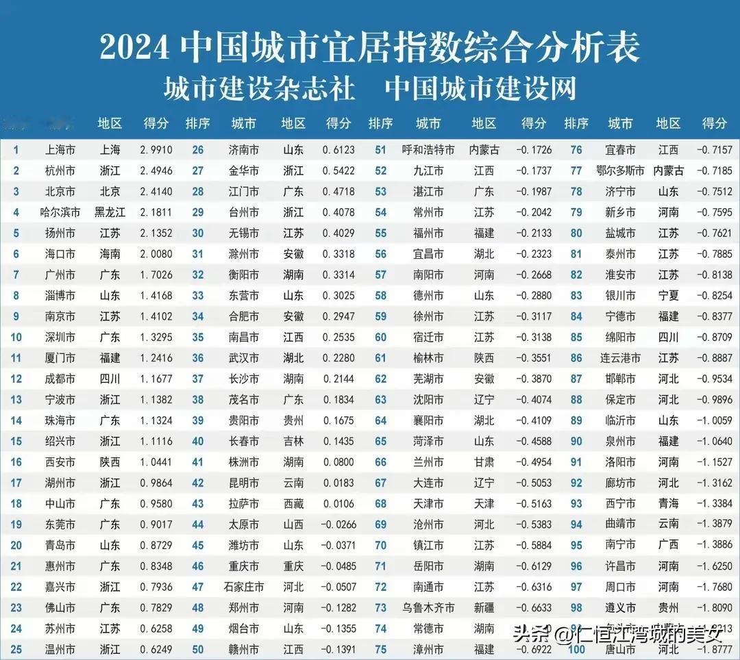 2024中国城市宜居指数分析报告显示：除上海、杭州、北京外，哈尔滨、扬州分别位列