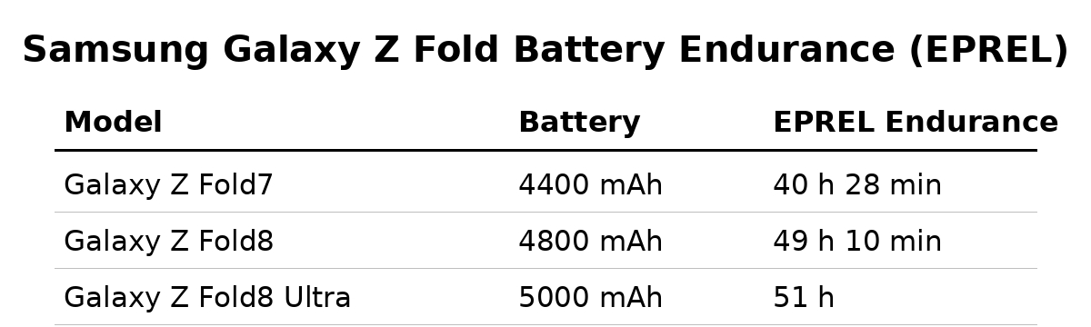 一个好消息Galaxy Z Fold8 系列的续航提升超 20%。根据欧盟 EP
