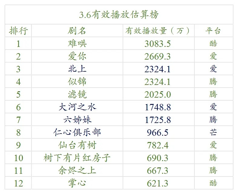 【3.6号云合数据播放量榜单排名！】●《难哄》3000万+●《爱你》2600万+