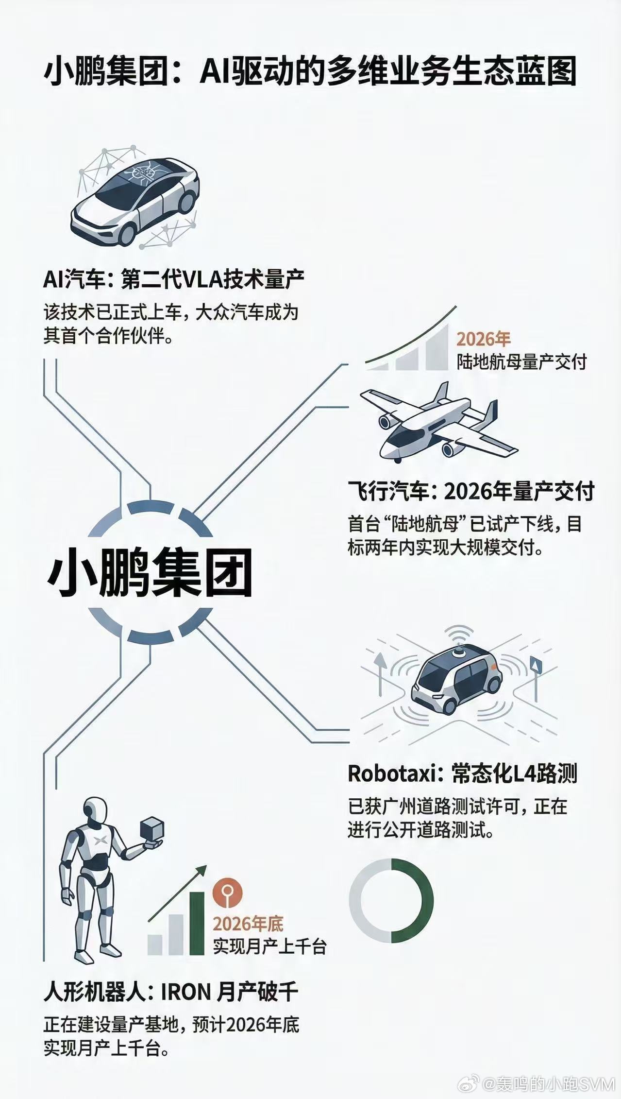 小鹏汽车更名小鹏集团  是必然的事情。从汽车业务，到飞行器，到机器人，一路走出来