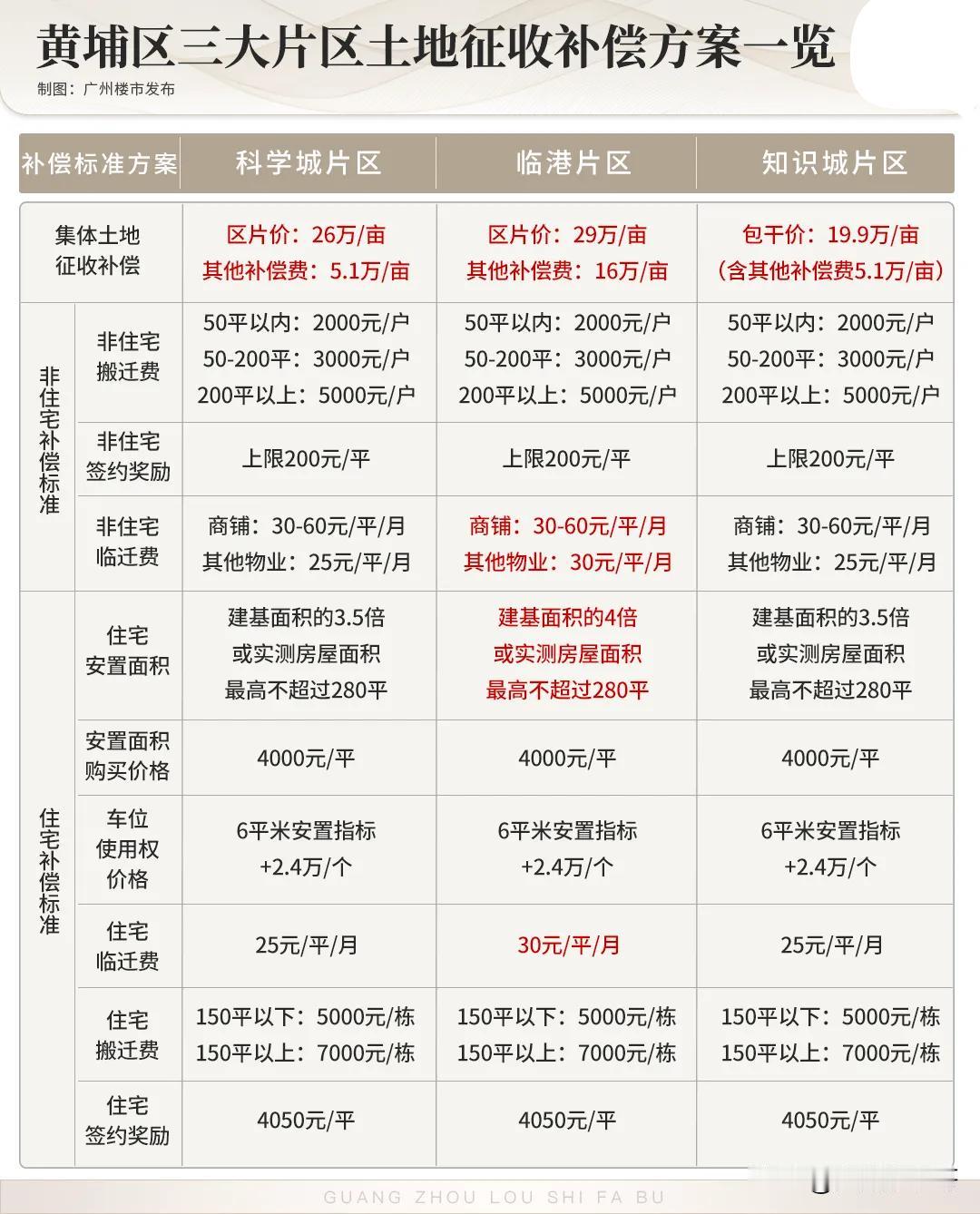 黄埔旧改圈定三大片区，统一补偿标准，准备大干一场？
近日，黄埔将城中村改造划分科