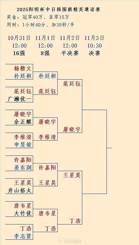 范廷钰 Vs 屠晓宇、丁浩 Vs 王星昊：中国棋手包揽2025阳明杯四强