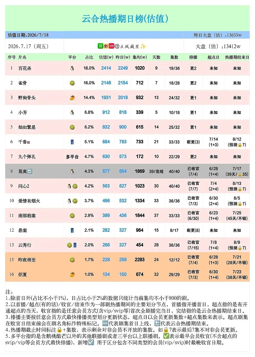 暑期档第一波集均没有悬念了吧？昨夜将至居然是这里面最高的…… 