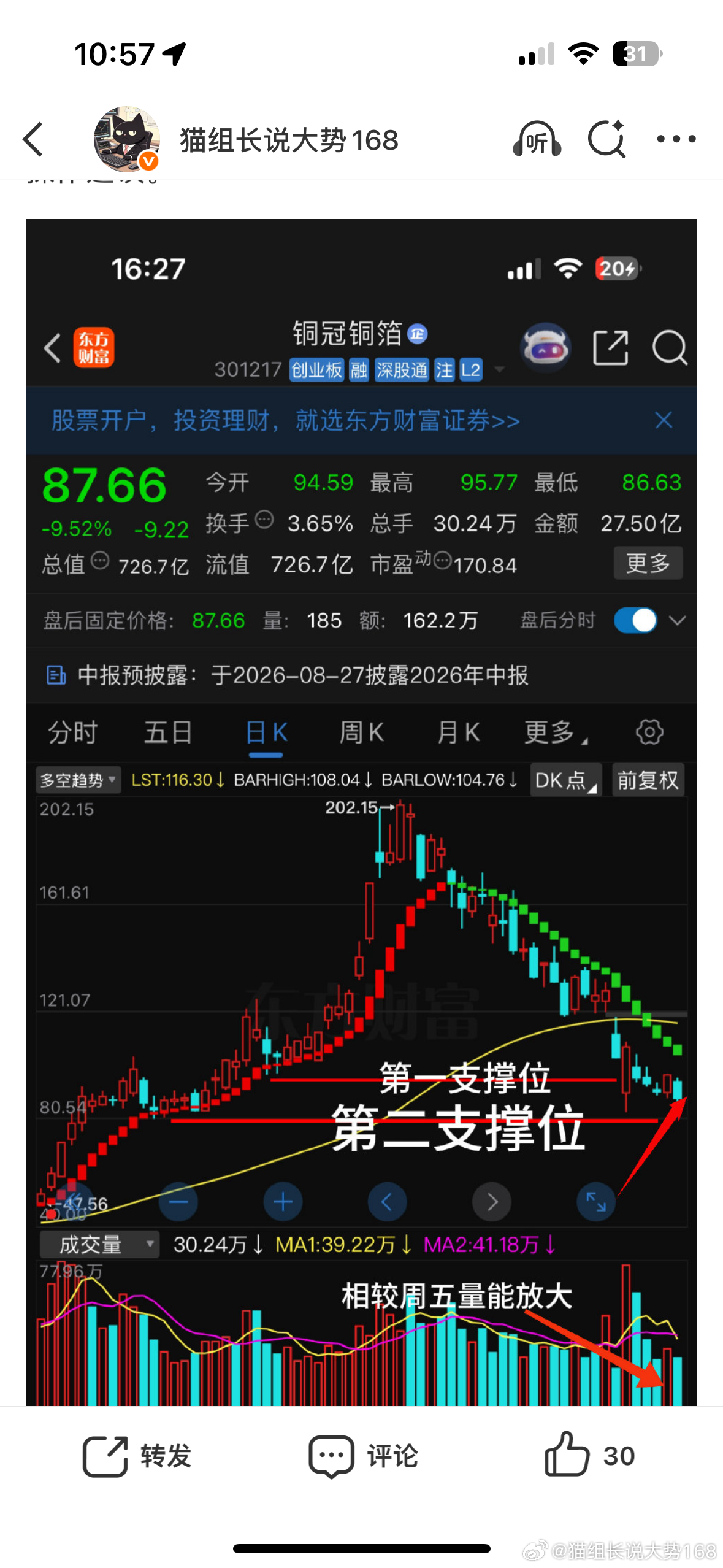 跟随的家人一定要等我📢今天看到铜冠铜箔大涨想起了之前一位朋友，想想真是可惜这支